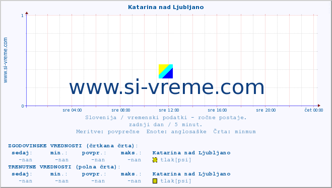 POVPREČJE :: Katarina nad Ljubljano :: temperatura | vlaga | smer vetra | hitrost vetra | sunki vetra | tlak | padavine | temp. rosišča :: zadnji dan / 5 minut.