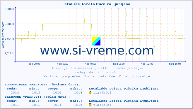 POVPREČJE :: Letališče Jožeta Pučnika Ljubljana :: temperatura | vlaga | smer vetra | hitrost vetra | sunki vetra | tlak | padavine | temp. rosišča :: zadnji dan / 5 minut.