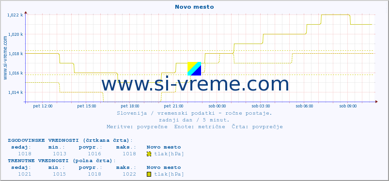 POVPREČJE :: Novo mesto :: temperatura | vlaga | smer vetra | hitrost vetra | sunki vetra | tlak | padavine | temp. rosišča :: zadnji dan / 5 minut.