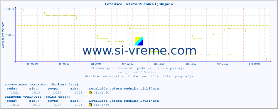 POVPREČJE :: Letališče Jožeta Pučnika Ljubljana :: temperatura | vlaga | smer vetra | hitrost vetra | sunki vetra | tlak | padavine | temp. rosišča :: zadnji dan / 5 minut.