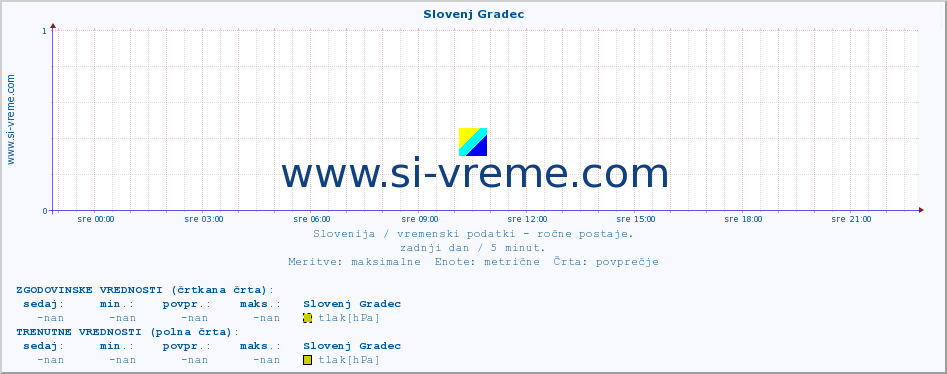 POVPREČJE :: Slovenj Gradec :: temperatura | vlaga | smer vetra | hitrost vetra | sunki vetra | tlak | padavine | temp. rosišča :: zadnji dan / 5 minut.