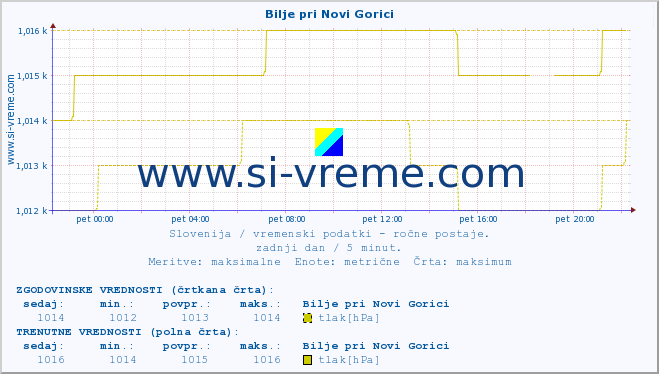 POVPREČJE :: Bilje pri Novi Gorici :: temperatura | vlaga | smer vetra | hitrost vetra | sunki vetra | tlak | padavine | temp. rosišča :: zadnji dan / 5 minut.