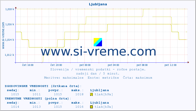 POVPREČJE :: Ljubljana :: temperatura | vlaga | smer vetra | hitrost vetra | sunki vetra | tlak | padavine | temp. rosišča :: zadnji dan / 5 minut.