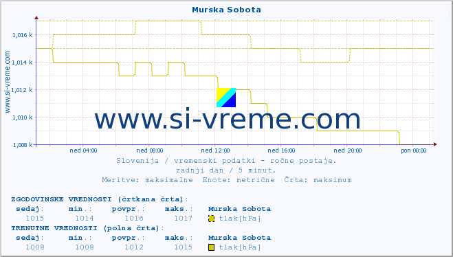 POVPREČJE :: Murska Sobota :: temperatura | vlaga | smer vetra | hitrost vetra | sunki vetra | tlak | padavine | temp. rosišča :: zadnji dan / 5 minut.