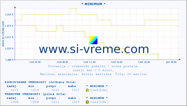 POVPREČJE :: * MINIMUM * :: temperatura | vlaga | smer vetra | hitrost vetra | sunki vetra | tlak | padavine | temp. rosišča :: zadnji dan / 5 minut.