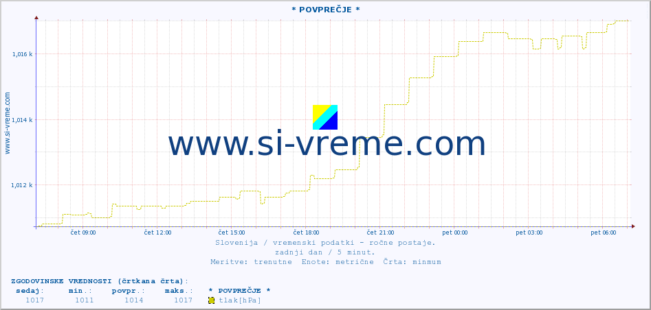 POVPREČJE :: * POVPREČJE * :: temperatura | vlaga | smer vetra | hitrost vetra | sunki vetra | tlak | padavine | temp. rosišča :: zadnji dan / 5 minut.