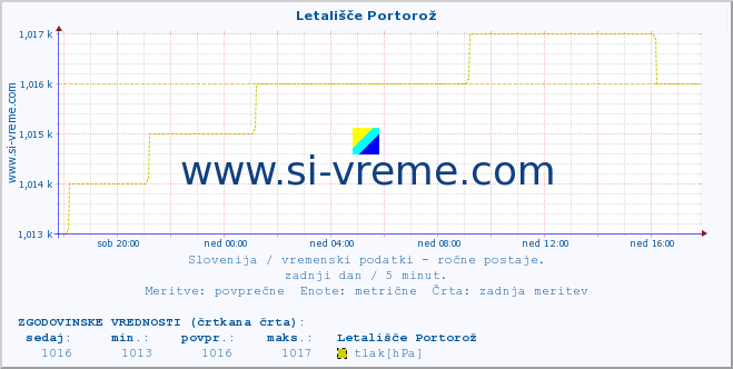 POVPREČJE :: Letališče Portorož :: temperatura | vlaga | smer vetra | hitrost vetra | sunki vetra | tlak | padavine | temp. rosišča :: zadnji dan / 5 minut.