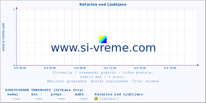 POVPREČJE :: Katarina nad Ljubljano :: temperatura | vlaga | smer vetra | hitrost vetra | sunki vetra | tlak | padavine | temp. rosišča :: zadnji dan / 5 minut.