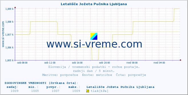 POVPREČJE :: Letališče Jožeta Pučnika Ljubljana :: temperatura | vlaga | smer vetra | hitrost vetra | sunki vetra | tlak | padavine | temp. rosišča :: zadnji dan / 5 minut.