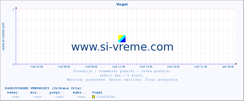 POVPREČJE :: Vogel :: temperatura | vlaga | smer vetra | hitrost vetra | sunki vetra | tlak | padavine | temp. rosišča :: zadnji dan / 5 minut.