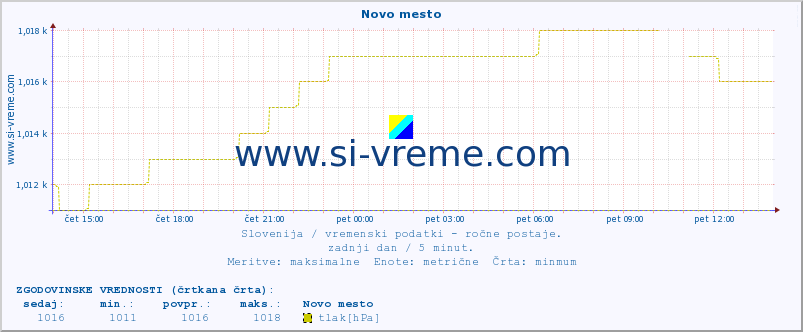 POVPREČJE :: Novo mesto :: temperatura | vlaga | smer vetra | hitrost vetra | sunki vetra | tlak | padavine | temp. rosišča :: zadnji dan / 5 minut.