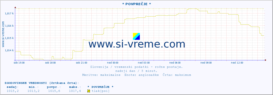 POVPREČJE :: * POVPREČJE * :: temperatura | vlaga | smer vetra | hitrost vetra | sunki vetra | tlak | padavine | temp. rosišča :: zadnji dan / 5 minut.