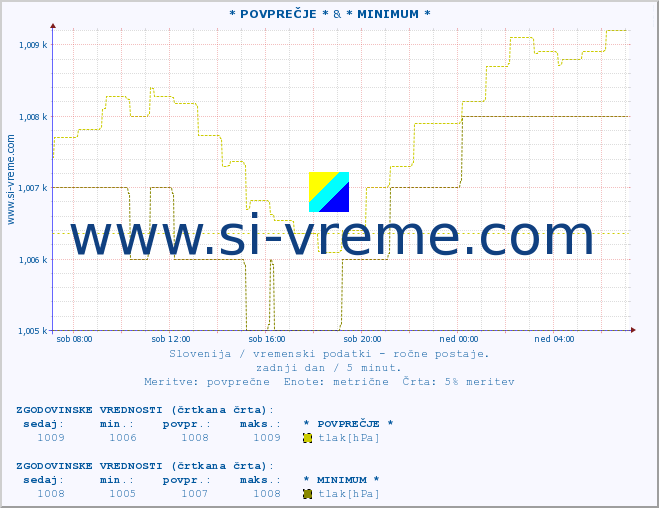 POVPREČJE :: * POVPREČJE * & * MINIMUM * :: temperatura | vlaga | smer vetra | hitrost vetra | sunki vetra | tlak | padavine | temp. rosišča :: zadnji dan / 5 minut.