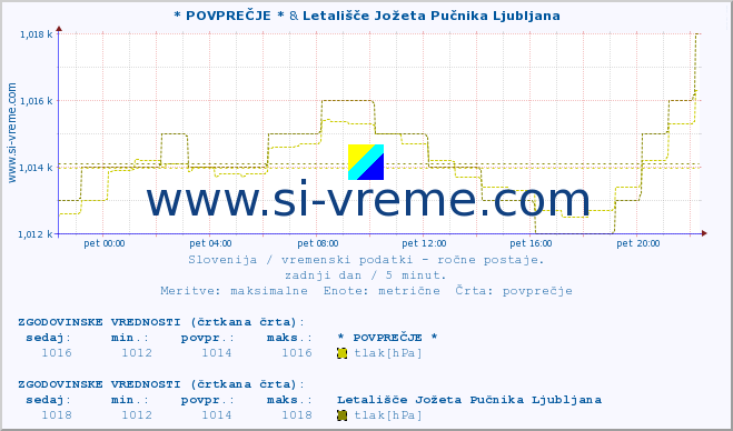 POVPREČJE :: * POVPREČJE * & Letališče Jožeta Pučnika Ljubljana :: temperatura | vlaga | smer vetra | hitrost vetra | sunki vetra | tlak | padavine | temp. rosišča :: zadnji dan / 5 minut.