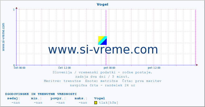 POVPREČJE :: Vogel :: temperatura | vlaga | smer vetra | hitrost vetra | sunki vetra | tlak | padavine | temp. rosišča :: zadnja dva dni / 5 minut.