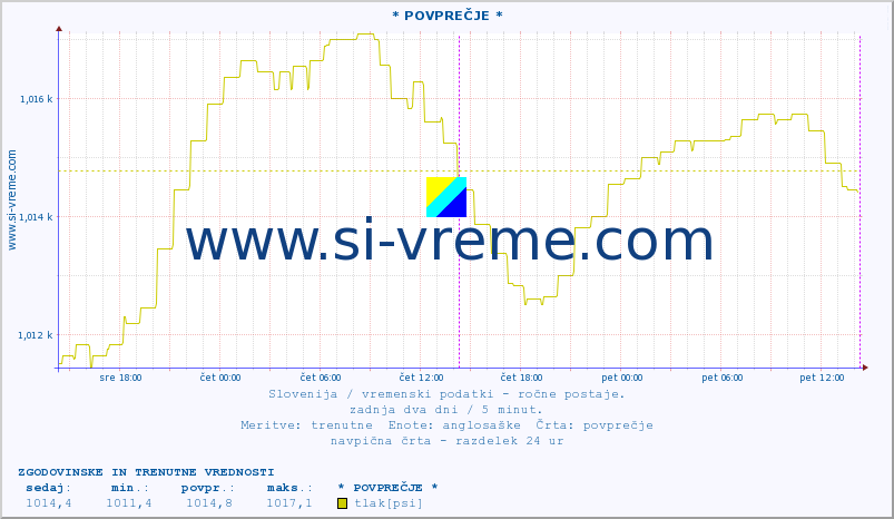 POVPREČJE :: * POVPREČJE * :: temperatura | vlaga | smer vetra | hitrost vetra | sunki vetra | tlak | padavine | temp. rosišča :: zadnja dva dni / 5 minut.