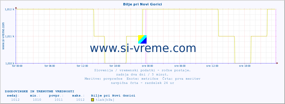 POVPREČJE :: Bilje pri Novi Gorici :: temperatura | vlaga | smer vetra | hitrost vetra | sunki vetra | tlak | padavine | temp. rosišča :: zadnja dva dni / 5 minut.