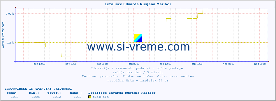 POVPREČJE :: Letališče Edvarda Rusjana Maribor :: temperatura | vlaga | smer vetra | hitrost vetra | sunki vetra | tlak | padavine | temp. rosišča :: zadnja dva dni / 5 minut.