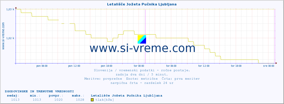 POVPREČJE :: Letališče Jožeta Pučnika Ljubljana :: temperatura | vlaga | smer vetra | hitrost vetra | sunki vetra | tlak | padavine | temp. rosišča :: zadnja dva dni / 5 minut.