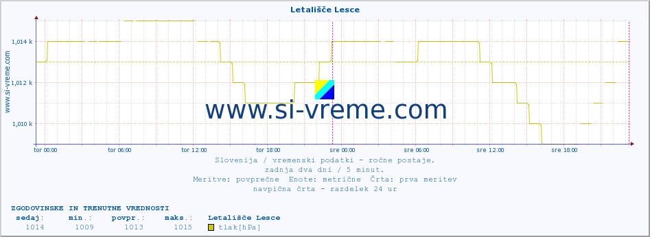 POVPREČJE :: Letališče Lesce :: temperatura | vlaga | smer vetra | hitrost vetra | sunki vetra | tlak | padavine | temp. rosišča :: zadnja dva dni / 5 minut.