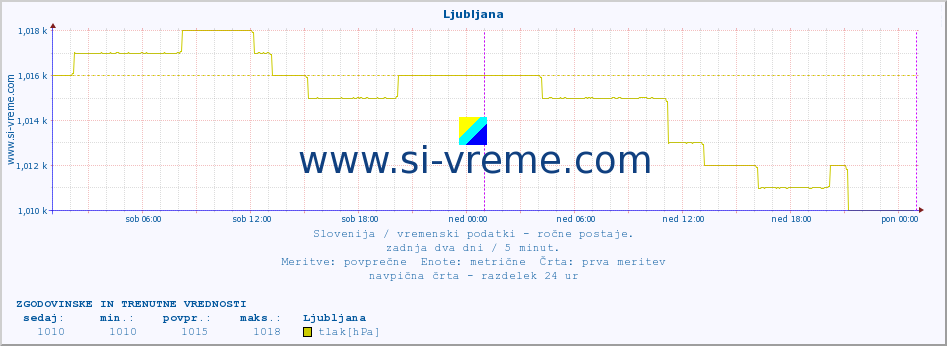 POVPREČJE :: Ljubljana :: temperatura | vlaga | smer vetra | hitrost vetra | sunki vetra | tlak | padavine | temp. rosišča :: zadnja dva dni / 5 minut.