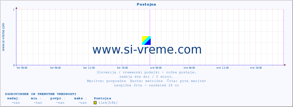 POVPREČJE :: Postojna :: temperatura | vlaga | smer vetra | hitrost vetra | sunki vetra | tlak | padavine | temp. rosišča :: zadnja dva dni / 5 minut.