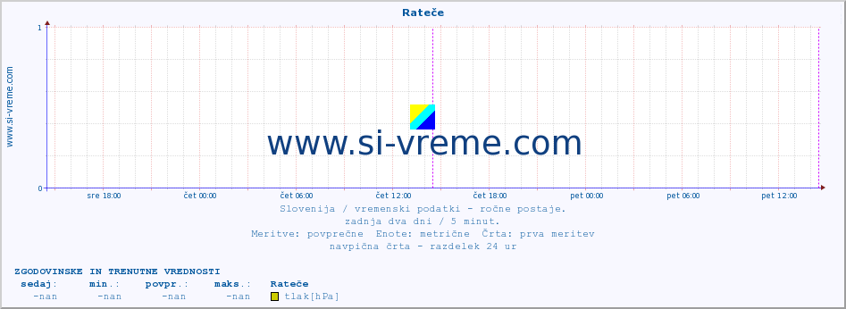 POVPREČJE :: Rateče :: temperatura | vlaga | smer vetra | hitrost vetra | sunki vetra | tlak | padavine | temp. rosišča :: zadnja dva dni / 5 minut.