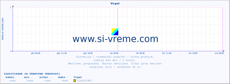 POVPREČJE :: Vogel :: temperatura | vlaga | smer vetra | hitrost vetra | sunki vetra | tlak | padavine | temp. rosišča :: zadnja dva dni / 5 minut.