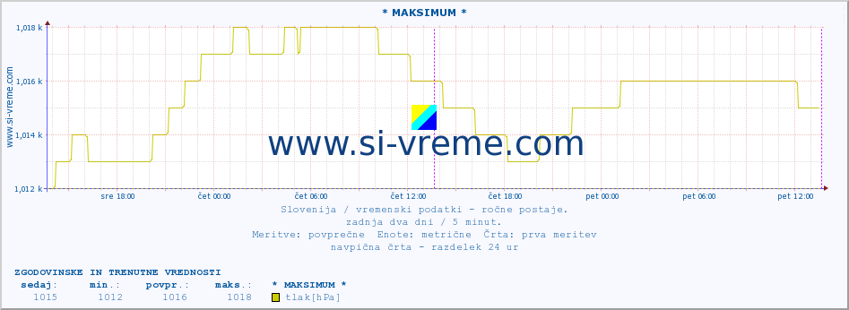 POVPREČJE :: * MAKSIMUM * :: temperatura | vlaga | smer vetra | hitrost vetra | sunki vetra | tlak | padavine | temp. rosišča :: zadnja dva dni / 5 minut.