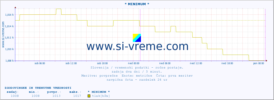 POVPREČJE :: * MINIMUM * :: temperatura | vlaga | smer vetra | hitrost vetra | sunki vetra | tlak | padavine | temp. rosišča :: zadnja dva dni / 5 minut.