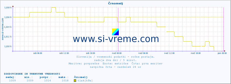 POVPREČJE :: Črnomelj :: temperatura | vlaga | smer vetra | hitrost vetra | sunki vetra | tlak | padavine | temp. rosišča :: zadnja dva dni / 5 minut.