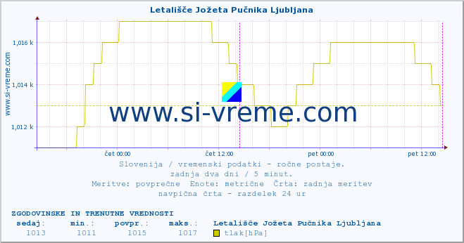 POVPREČJE :: Letališče Jožeta Pučnika Ljubljana :: temperatura | vlaga | smer vetra | hitrost vetra | sunki vetra | tlak | padavine | temp. rosišča :: zadnja dva dni / 5 minut.