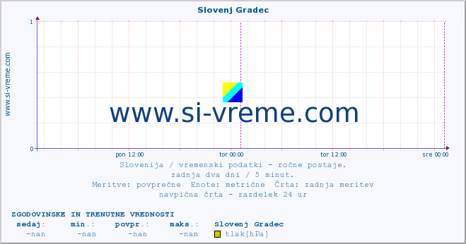 POVPREČJE :: Slovenj Gradec :: temperatura | vlaga | smer vetra | hitrost vetra | sunki vetra | tlak | padavine | temp. rosišča :: zadnja dva dni / 5 minut.