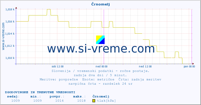 POVPREČJE :: Črnomelj :: temperatura | vlaga | smer vetra | hitrost vetra | sunki vetra | tlak | padavine | temp. rosišča :: zadnja dva dni / 5 minut.