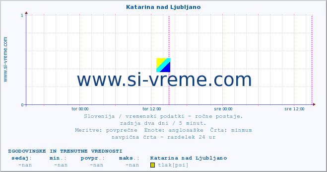 POVPREČJE :: Katarina nad Ljubljano :: temperatura | vlaga | smer vetra | hitrost vetra | sunki vetra | tlak | padavine | temp. rosišča :: zadnja dva dni / 5 minut.