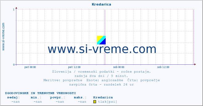 POVPREČJE :: Kredarica :: temperatura | vlaga | smer vetra | hitrost vetra | sunki vetra | tlak | padavine | temp. rosišča :: zadnja dva dni / 5 minut.