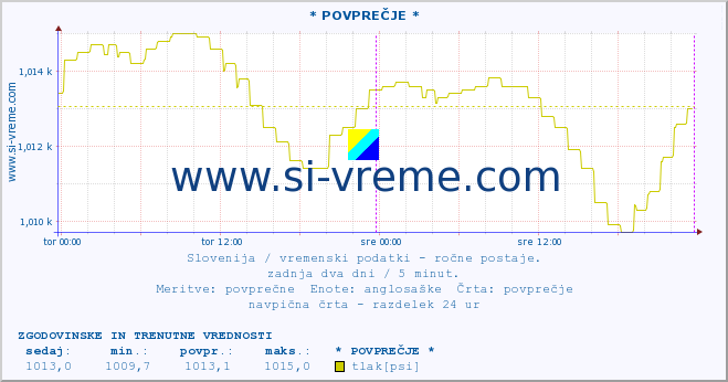 POVPREČJE :: * POVPREČJE * :: temperatura | vlaga | smer vetra | hitrost vetra | sunki vetra | tlak | padavine | temp. rosišča :: zadnja dva dni / 5 minut.