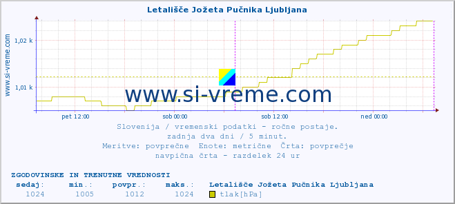 POVPREČJE :: Letališče Jožeta Pučnika Ljubljana :: temperatura | vlaga | smer vetra | hitrost vetra | sunki vetra | tlak | padavine | temp. rosišča :: zadnja dva dni / 5 minut.