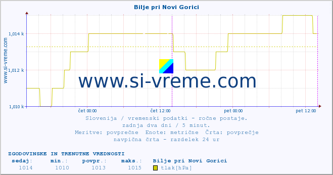 POVPREČJE :: Bilje pri Novi Gorici :: temperatura | vlaga | smer vetra | hitrost vetra | sunki vetra | tlak | padavine | temp. rosišča :: zadnja dva dni / 5 minut.