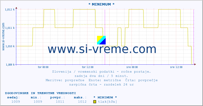 POVPREČJE :: * MINIMUM * :: temperatura | vlaga | smer vetra | hitrost vetra | sunki vetra | tlak | padavine | temp. rosišča :: zadnja dva dni / 5 minut.