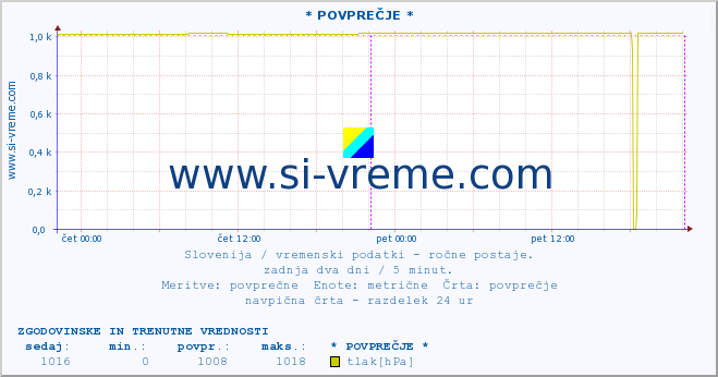 POVPREČJE :: * POVPREČJE * :: temperatura | vlaga | smer vetra | hitrost vetra | sunki vetra | tlak | padavine | temp. rosišča :: zadnja dva dni / 5 minut.