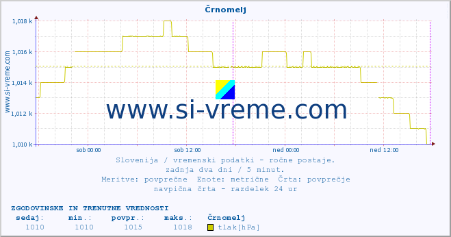 POVPREČJE :: Črnomelj :: temperatura | vlaga | smer vetra | hitrost vetra | sunki vetra | tlak | padavine | temp. rosišča :: zadnja dva dni / 5 minut.