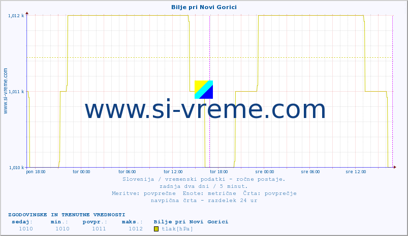 POVPREČJE :: Bilje pri Novi Gorici :: temperatura | vlaga | smer vetra | hitrost vetra | sunki vetra | tlak | padavine | temp. rosišča :: zadnja dva dni / 5 minut.