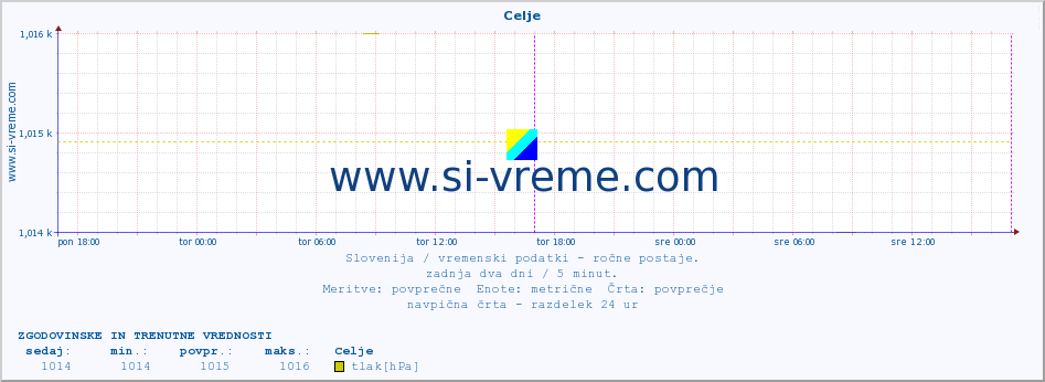 POVPREČJE :: Celje :: temperatura | vlaga | smer vetra | hitrost vetra | sunki vetra | tlak | padavine | temp. rosišča :: zadnja dva dni / 5 minut.