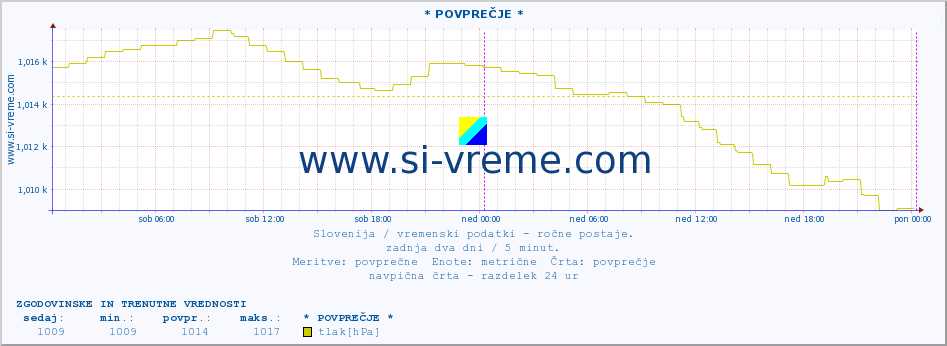 POVPREČJE :: * POVPREČJE * :: temperatura | vlaga | smer vetra | hitrost vetra | sunki vetra | tlak | padavine | temp. rosišča :: zadnja dva dni / 5 minut.