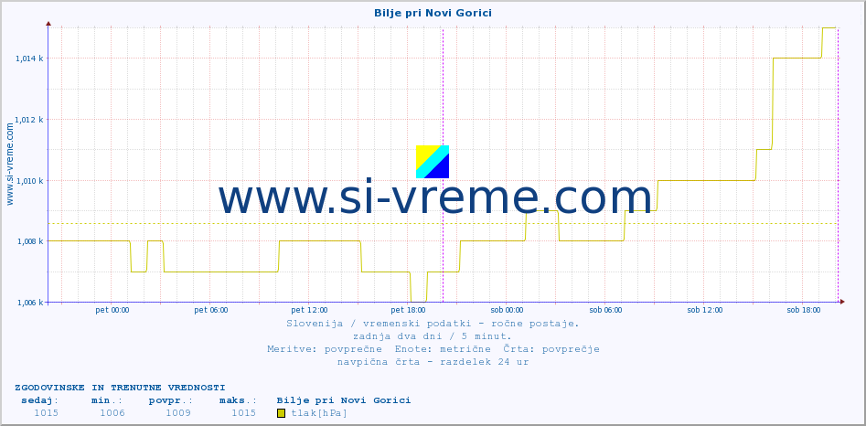 POVPREČJE :: Bilje pri Novi Gorici :: temperatura | vlaga | smer vetra | hitrost vetra | sunki vetra | tlak | padavine | temp. rosišča :: zadnja dva dni / 5 minut.