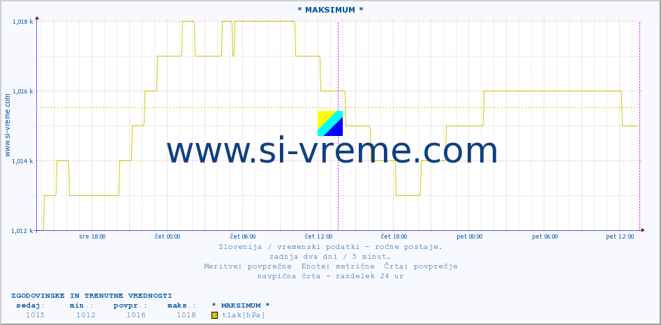 POVPREČJE :: * MAKSIMUM * :: temperatura | vlaga | smer vetra | hitrost vetra | sunki vetra | tlak | padavine | temp. rosišča :: zadnja dva dni / 5 minut.