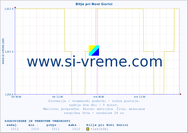 POVPREČJE :: Bilje pri Novi Gorici :: temperatura | vlaga | smer vetra | hitrost vetra | sunki vetra | tlak | padavine | temp. rosišča :: zadnja dva dni / 5 minut.