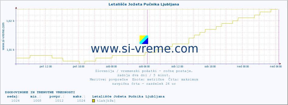 POVPREČJE :: Letališče Jožeta Pučnika Ljubljana :: temperatura | vlaga | smer vetra | hitrost vetra | sunki vetra | tlak | padavine | temp. rosišča :: zadnja dva dni / 5 minut.