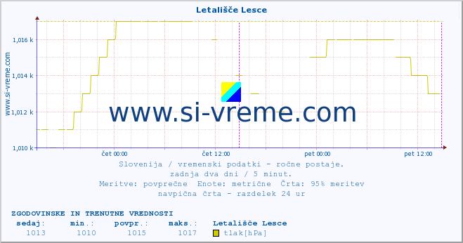 POVPREČJE :: Letališče Lesce :: temperatura | vlaga | smer vetra | hitrost vetra | sunki vetra | tlak | padavine | temp. rosišča :: zadnja dva dni / 5 minut.